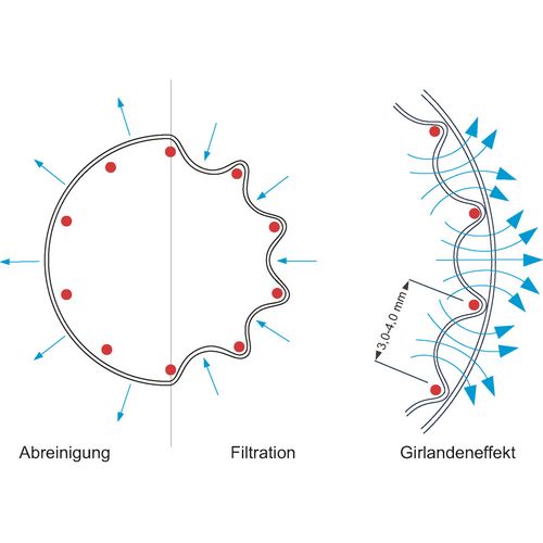 Abreinigung erfolgt durch Druckluftimpulsstöße, die den Filter von innen nach außen abreinigen. Die dadurch hervorgerufene mechanische Verformung der Filter optimiert den Regenerationsgrad bei starker Verschmutzung.